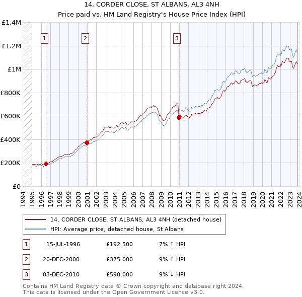 14, CORDER CLOSE, ST ALBANS, AL3 4NH: Price paid vs HM Land Registry's House Price Index