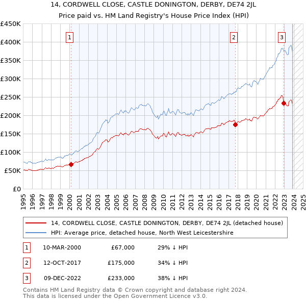 14, CORDWELL CLOSE, CASTLE DONINGTON, DERBY, DE74 2JL: Price paid vs HM Land Registry's House Price Index