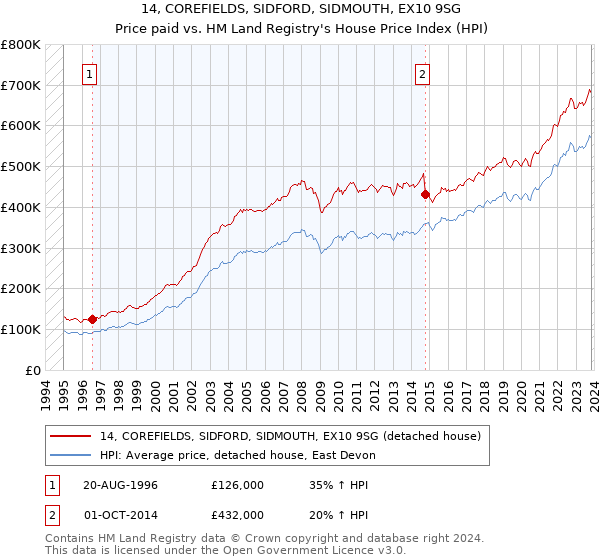 14, COREFIELDS, SIDFORD, SIDMOUTH, EX10 9SG: Price paid vs HM Land Registry's House Price Index