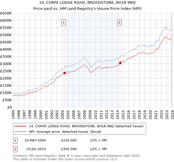 14, CORFE LODGE ROAD, BROADSTONE, BH18 9NQ: Price paid vs HM Land Registry's House Price Index