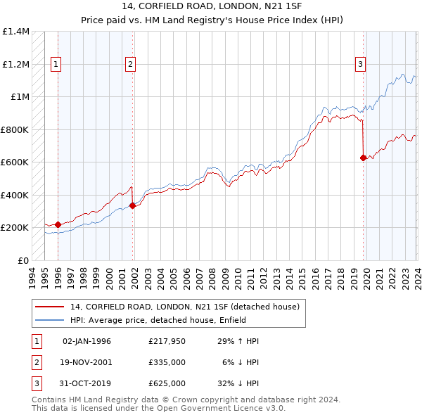 14, CORFIELD ROAD, LONDON, N21 1SF: Price paid vs HM Land Registry's House Price Index
