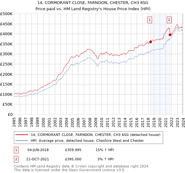 14, CORMORANT CLOSE, FARNDON, CHESTER, CH3 6SG: Price paid vs HM Land Registry's House Price Index