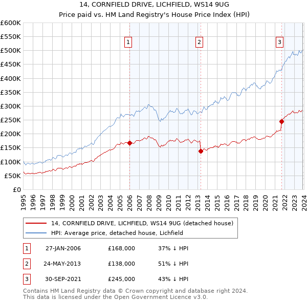 14, CORNFIELD DRIVE, LICHFIELD, WS14 9UG: Price paid vs HM Land Registry's House Price Index