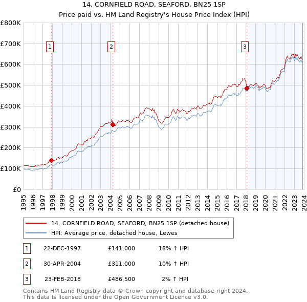 14, CORNFIELD ROAD, SEAFORD, BN25 1SP: Price paid vs HM Land Registry's House Price Index