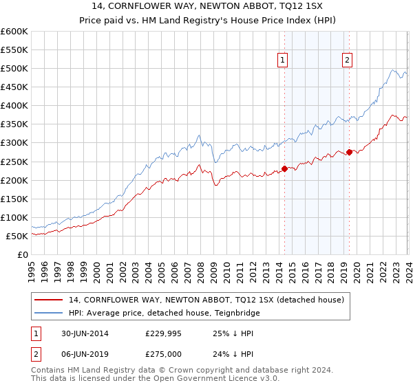 14, CORNFLOWER WAY, NEWTON ABBOT, TQ12 1SX: Price paid vs HM Land Registry's House Price Index