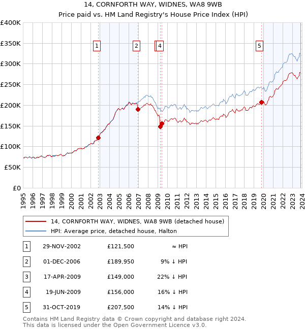 14, CORNFORTH WAY, WIDNES, WA8 9WB: Price paid vs HM Land Registry's House Price Index