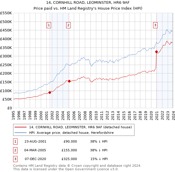 14, CORNHILL ROAD, LEOMINSTER, HR6 9AF: Price paid vs HM Land Registry's House Price Index