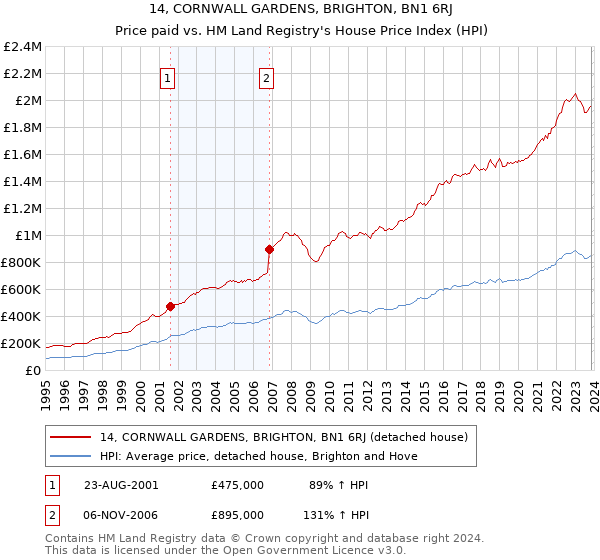 14, CORNWALL GARDENS, BRIGHTON, BN1 6RJ: Price paid vs HM Land Registry's House Price Index