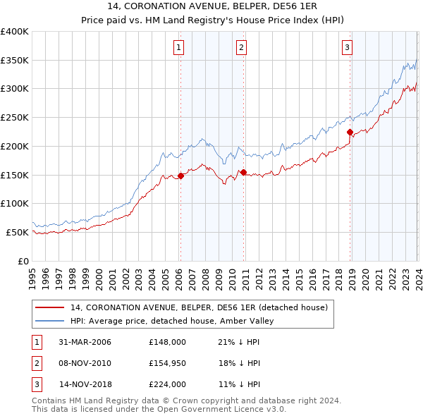 14, CORONATION AVENUE, BELPER, DE56 1ER: Price paid vs HM Land Registry's House Price Index