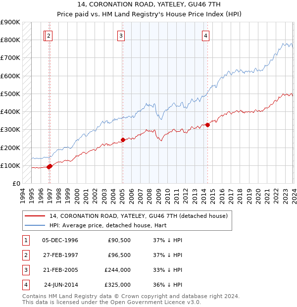 14, CORONATION ROAD, YATELEY, GU46 7TH: Price paid vs HM Land Registry's House Price Index