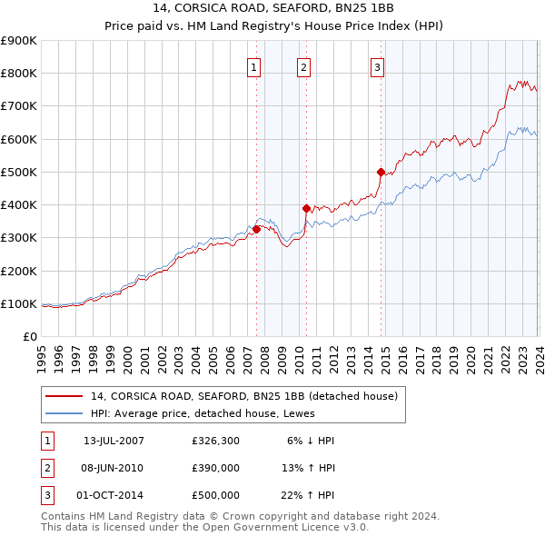 14, CORSICA ROAD, SEAFORD, BN25 1BB: Price paid vs HM Land Registry's House Price Index