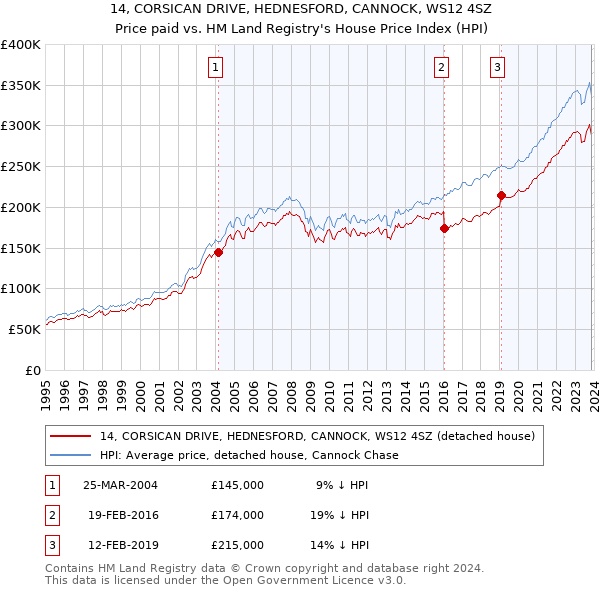 14, CORSICAN DRIVE, HEDNESFORD, CANNOCK, WS12 4SZ: Price paid vs HM Land Registry's House Price Index