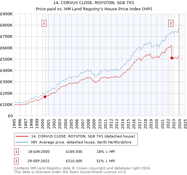 14, CORVUS CLOSE, ROYSTON, SG8 7XS: Price paid vs HM Land Registry's House Price Index
