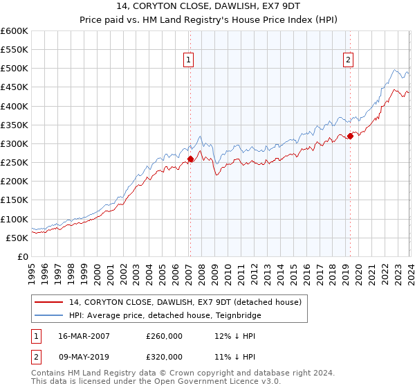 14, CORYTON CLOSE, DAWLISH, EX7 9DT: Price paid vs HM Land Registry's House Price Index