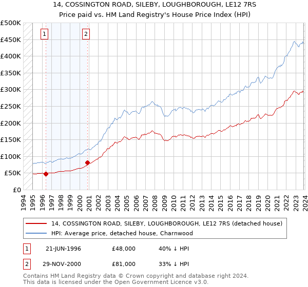 14, COSSINGTON ROAD, SILEBY, LOUGHBOROUGH, LE12 7RS: Price paid vs HM Land Registry's House Price Index