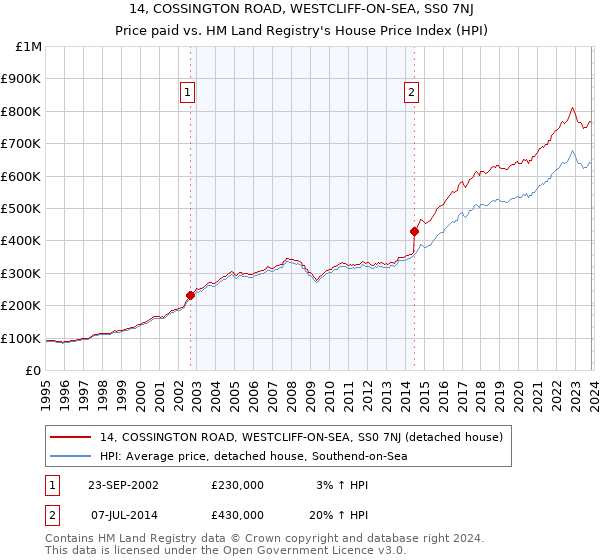 14, COSSINGTON ROAD, WESTCLIFF-ON-SEA, SS0 7NJ: Price paid vs HM Land Registry's House Price Index