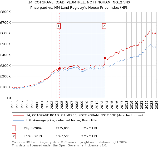 14, COTGRAVE ROAD, PLUMTREE, NOTTINGHAM, NG12 5NX: Price paid vs HM Land Registry's House Price Index