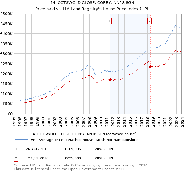 14, COTSWOLD CLOSE, CORBY, NN18 8GN: Price paid vs HM Land Registry's House Price Index