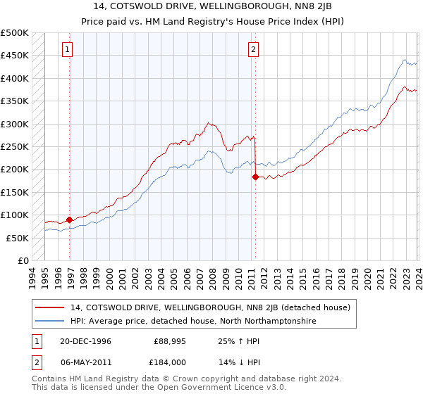 14, COTSWOLD DRIVE, WELLINGBOROUGH, NN8 2JB: Price paid vs HM Land Registry's House Price Index
