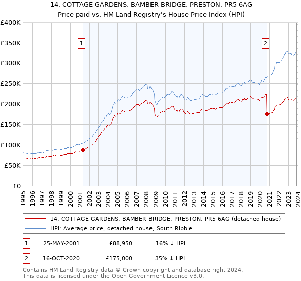 14, COTTAGE GARDENS, BAMBER BRIDGE, PRESTON, PR5 6AG: Price paid vs HM Land Registry's House Price Index