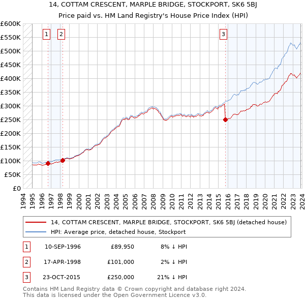 14, COTTAM CRESCENT, MARPLE BRIDGE, STOCKPORT, SK6 5BJ: Price paid vs HM Land Registry's House Price Index