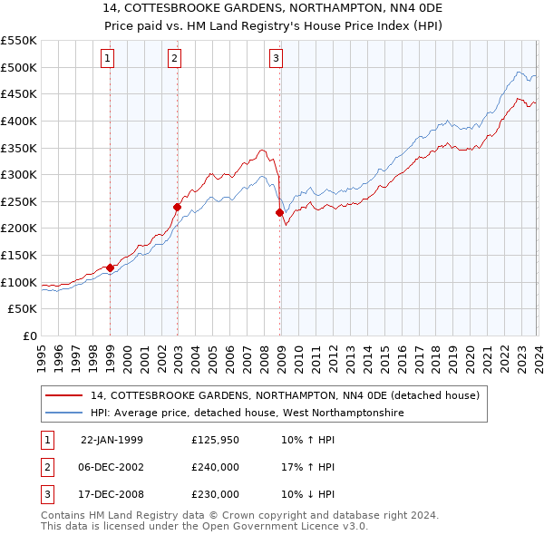 14, COTTESBROOKE GARDENS, NORTHAMPTON, NN4 0DE: Price paid vs HM Land Registry's House Price Index