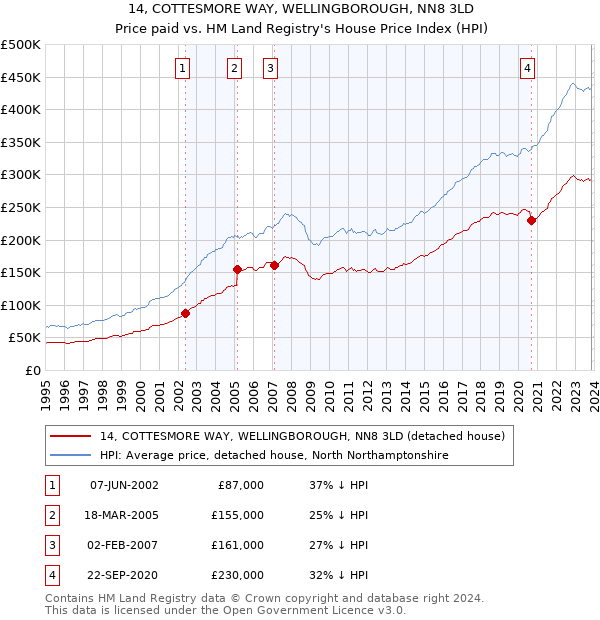 14, COTTESMORE WAY, WELLINGBOROUGH, NN8 3LD: Price paid vs HM Land Registry's House Price Index