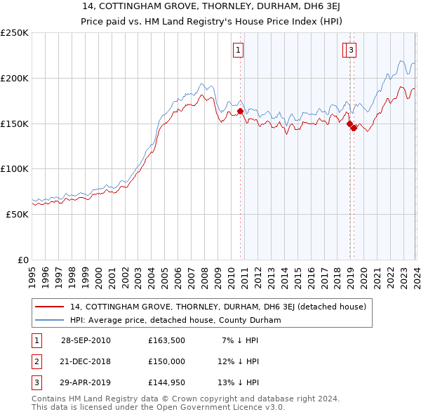14, COTTINGHAM GROVE, THORNLEY, DURHAM, DH6 3EJ: Price paid vs HM Land Registry's House Price Index