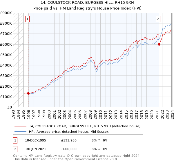 14, COULSTOCK ROAD, BURGESS HILL, RH15 9XH: Price paid vs HM Land Registry's House Price Index