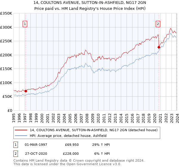 14, COULTONS AVENUE, SUTTON-IN-ASHFIELD, NG17 2GN: Price paid vs HM Land Registry's House Price Index