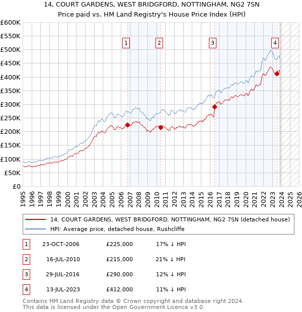 14, COURT GARDENS, WEST BRIDGFORD, NOTTINGHAM, NG2 7SN: Price paid vs HM Land Registry's House Price Index
