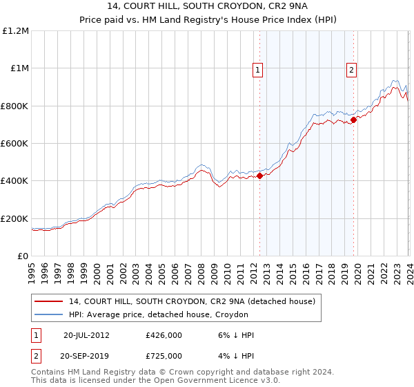 14, COURT HILL, SOUTH CROYDON, CR2 9NA: Price paid vs HM Land Registry's House Price Index