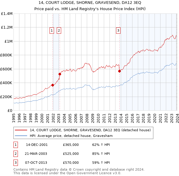 14, COURT LODGE, SHORNE, GRAVESEND, DA12 3EQ: Price paid vs HM Land Registry's House Price Index