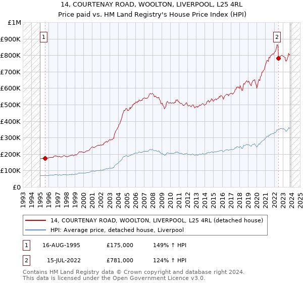14, COURTENAY ROAD, WOOLTON, LIVERPOOL, L25 4RL: Price paid vs HM Land Registry's House Price Index