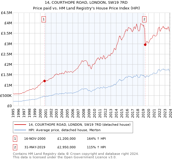 14, COURTHOPE ROAD, LONDON, SW19 7RD: Price paid vs HM Land Registry's House Price Index