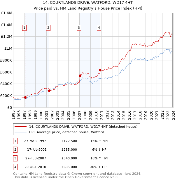 14, COURTLANDS DRIVE, WATFORD, WD17 4HT: Price paid vs HM Land Registry's House Price Index