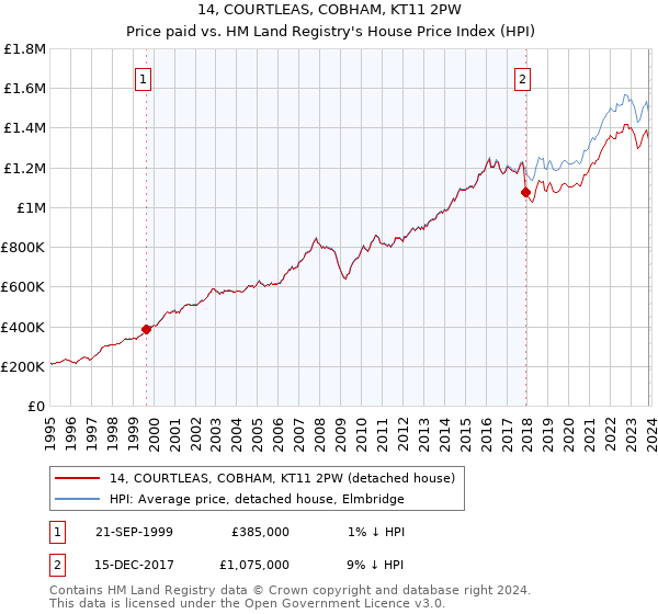 14, COURTLEAS, COBHAM, KT11 2PW: Price paid vs HM Land Registry's House Price Index