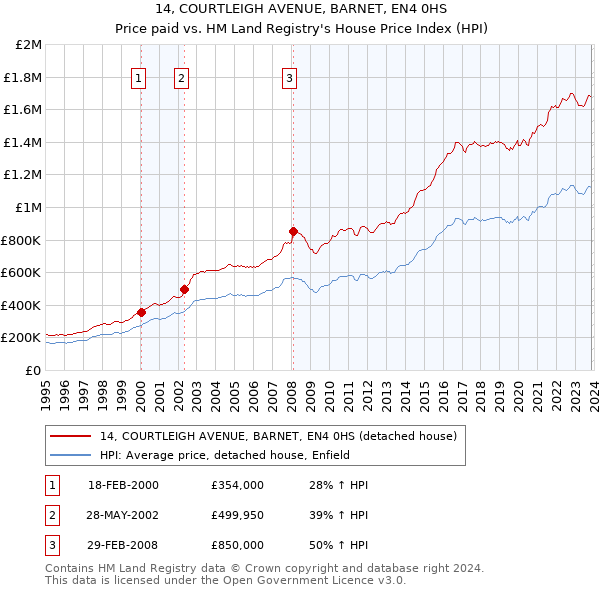 14, COURTLEIGH AVENUE, BARNET, EN4 0HS: Price paid vs HM Land Registry's House Price Index