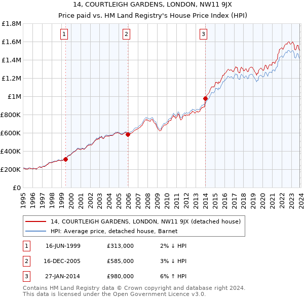 14, COURTLEIGH GARDENS, LONDON, NW11 9JX: Price paid vs HM Land Registry's House Price Index