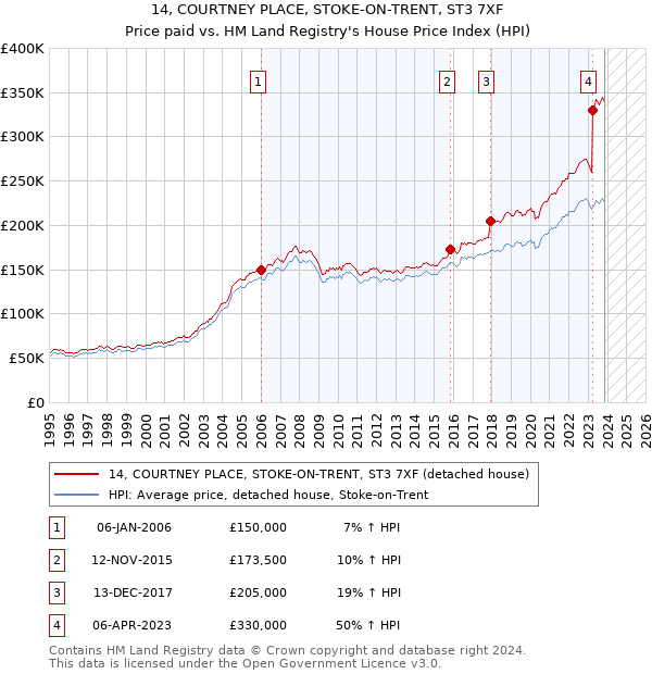 14, COURTNEY PLACE, STOKE-ON-TRENT, ST3 7XF: Price paid vs HM Land Registry's House Price Index
