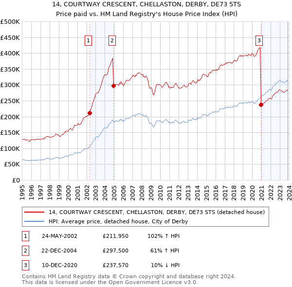 14, COURTWAY CRESCENT, CHELLASTON, DERBY, DE73 5TS: Price paid vs HM Land Registry's House Price Index
