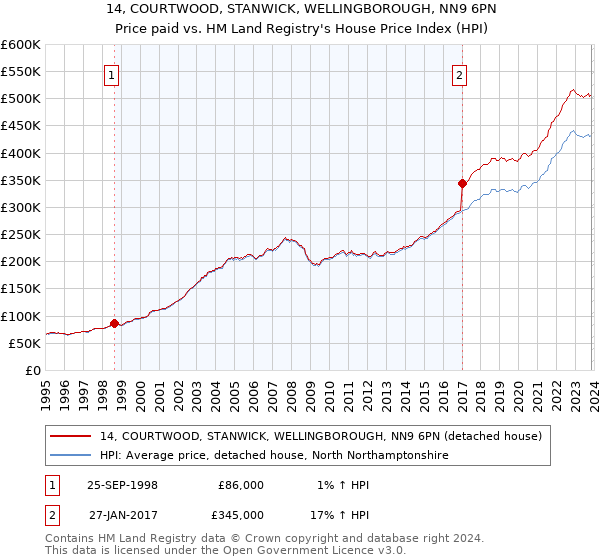 14, COURTWOOD, STANWICK, WELLINGBOROUGH, NN9 6PN: Price paid vs HM Land Registry's House Price Index