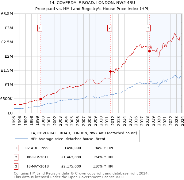 14, COVERDALE ROAD, LONDON, NW2 4BU: Price paid vs HM Land Registry's House Price Index