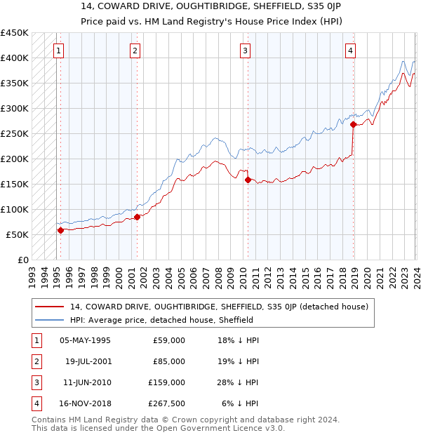 14, COWARD DRIVE, OUGHTIBRIDGE, SHEFFIELD, S35 0JP: Price paid vs HM Land Registry's House Price Index
