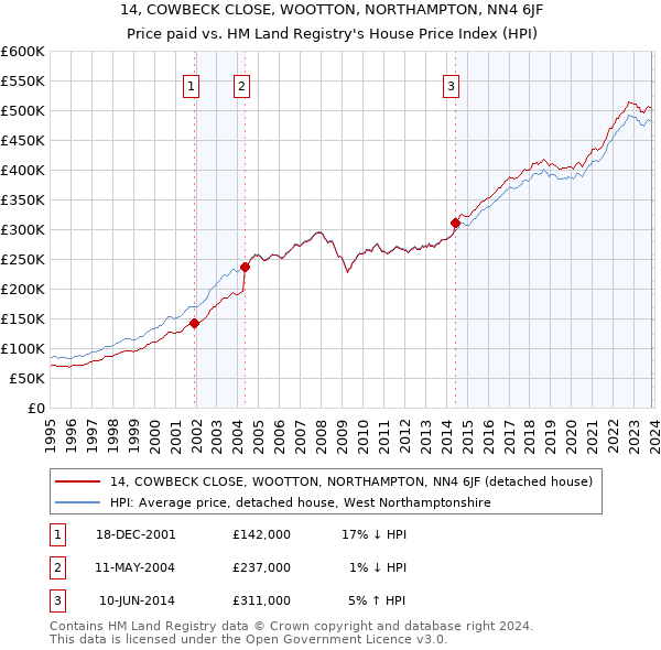 14, COWBECK CLOSE, WOOTTON, NORTHAMPTON, NN4 6JF: Price paid vs HM Land Registry's House Price Index