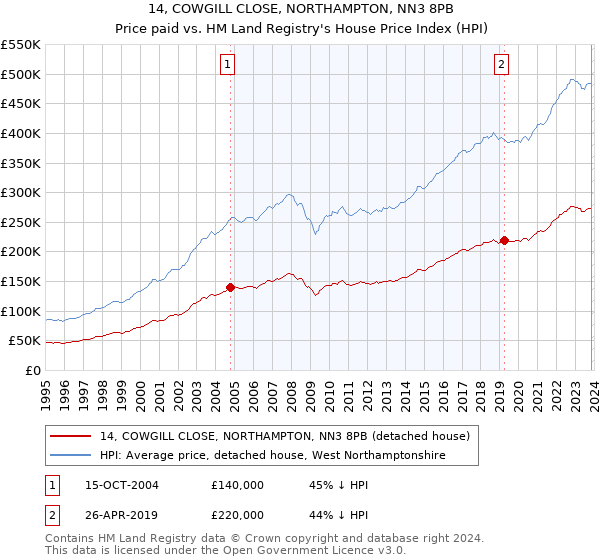 14, COWGILL CLOSE, NORTHAMPTON, NN3 8PB: Price paid vs HM Land Registry's House Price Index