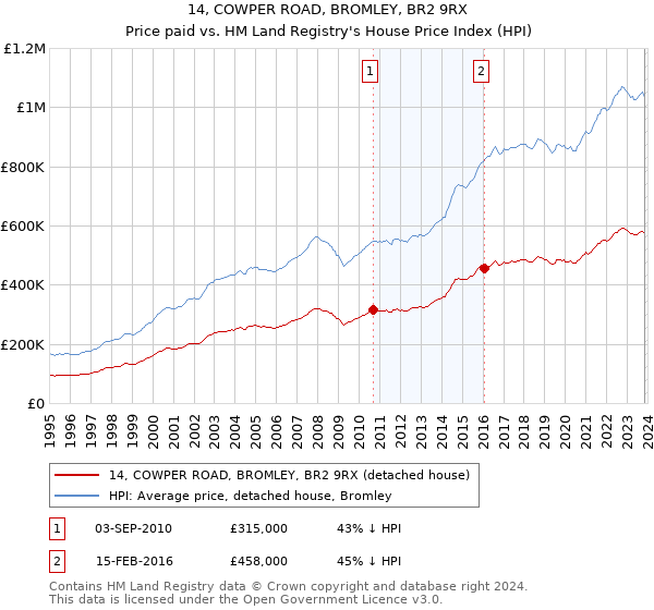 14, COWPER ROAD, BROMLEY, BR2 9RX: Price paid vs HM Land Registry's House Price Index