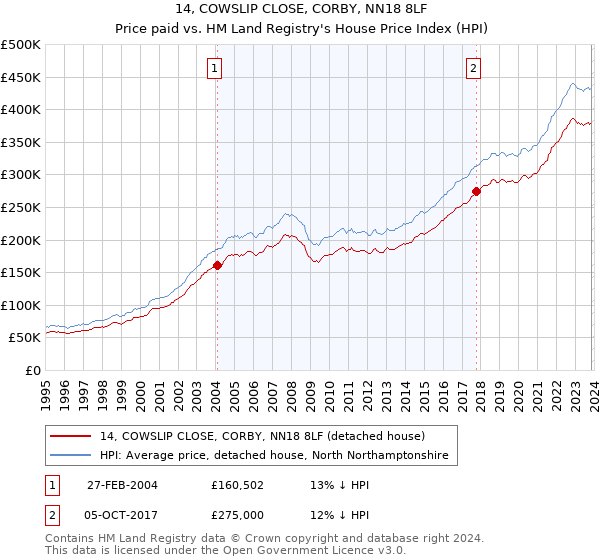 14, COWSLIP CLOSE, CORBY, NN18 8LF: Price paid vs HM Land Registry's House Price Index