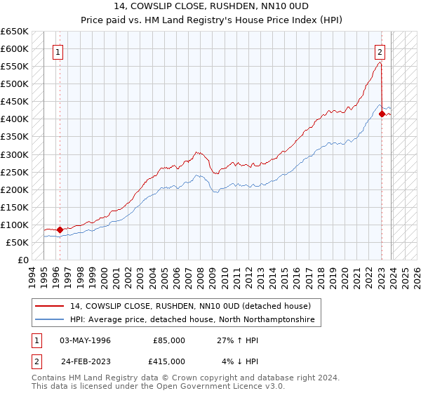 14, COWSLIP CLOSE, RUSHDEN, NN10 0UD: Price paid vs HM Land Registry's House Price Index