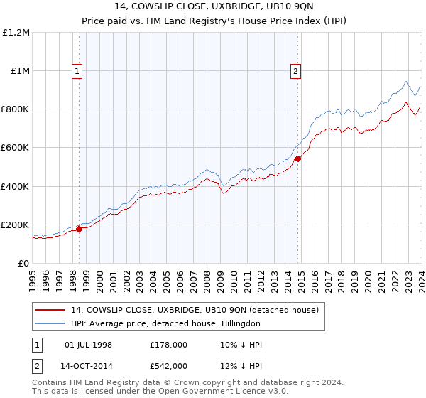 14, COWSLIP CLOSE, UXBRIDGE, UB10 9QN: Price paid vs HM Land Registry's House Price Index